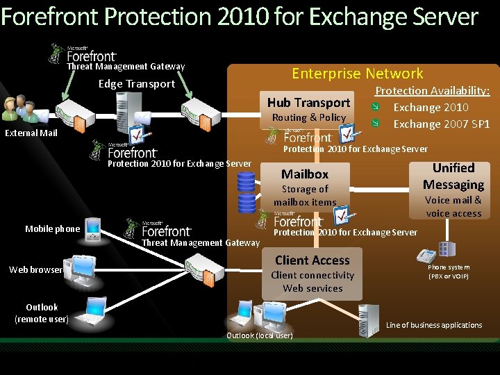 Forefront Protection 2010 for Exchange Server Threat Management Gateway Enterprise Network Edge Transport Hub