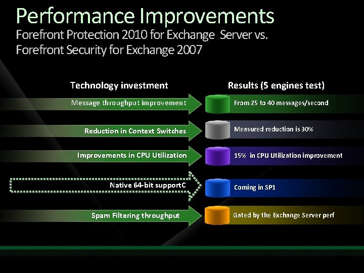 Performance Improvements Forefront Protection 2010 for Exchange Server vs. Forefront Security for Exchange 2007