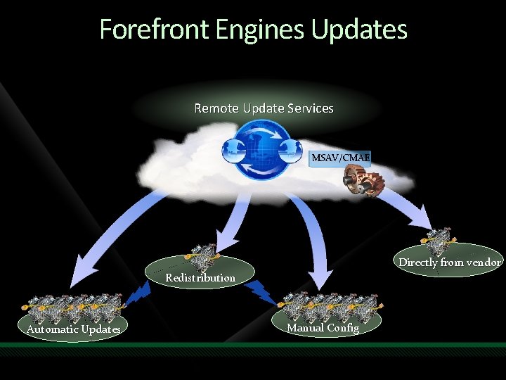 Forefront Engines Updates Remote Update Services MSAV/CMAE Directly from vendor Redistribution Automatic Updates Manual