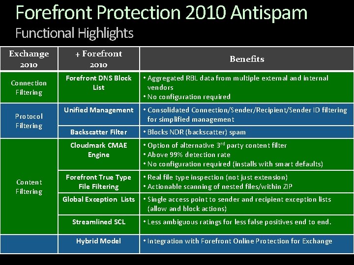 Forefront Protection 2010 Antispam Functional Highlights Exchange 2010 Connection Filtering Protocol Filtering Content Filtering