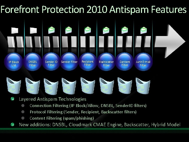 Forefront Protection 2010 Antispam Features IP Block List DNSBL Filter Sender ID Filter Sender