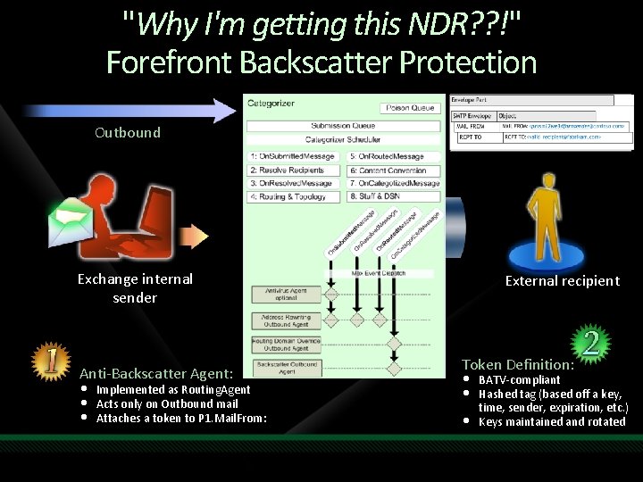 "Why I'm getting this NDR? ? !" Forefront Backscatter Protection Outbound Categorizer Exchange internal