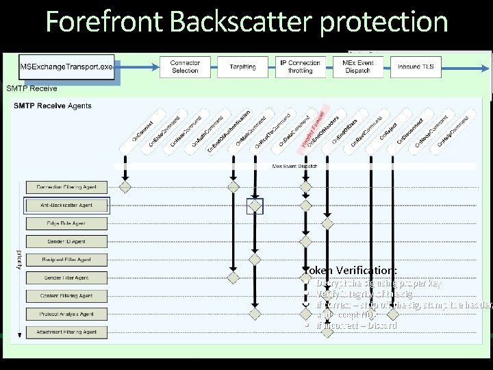 Forefront Backscatter protection Inbound Transport Pipeline NDR generating MTA SMTP Receive Agent: • Disabled