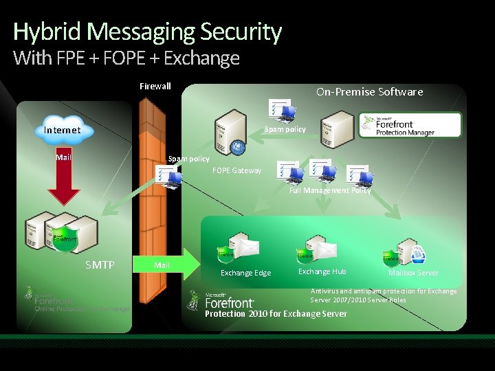 Hybrid Messaging Security With FPE + FOPE + Exchange Firewall On-Premise Software Internet Spam