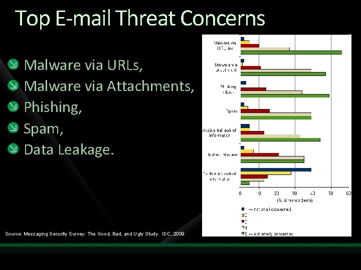 Top E-mail Threat Concerns Malware via URLs, Malware via Attachments, Phishing, Spam, Data Leakage.