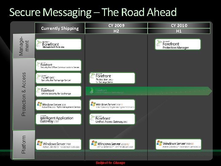 Secure Messaging – The Road Ahead CY 2009 H 2 Management Consoles Platform Protection