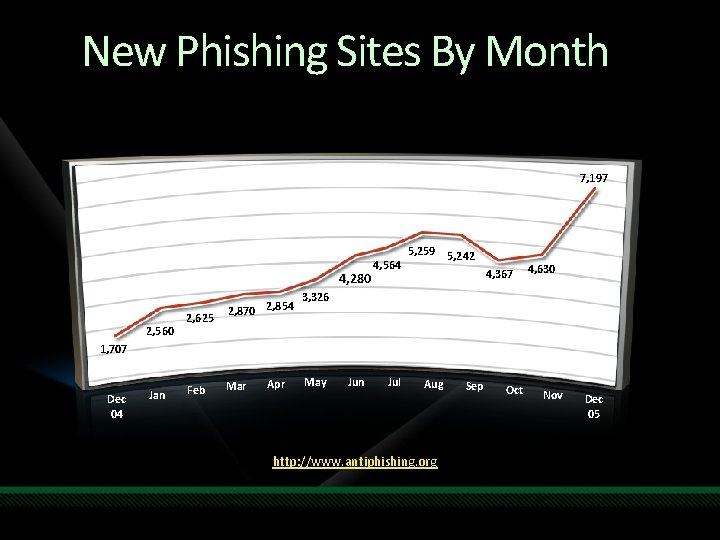 New Phishing Sites By Month 7, 197 4, 280 2, 560 2, 625 2,