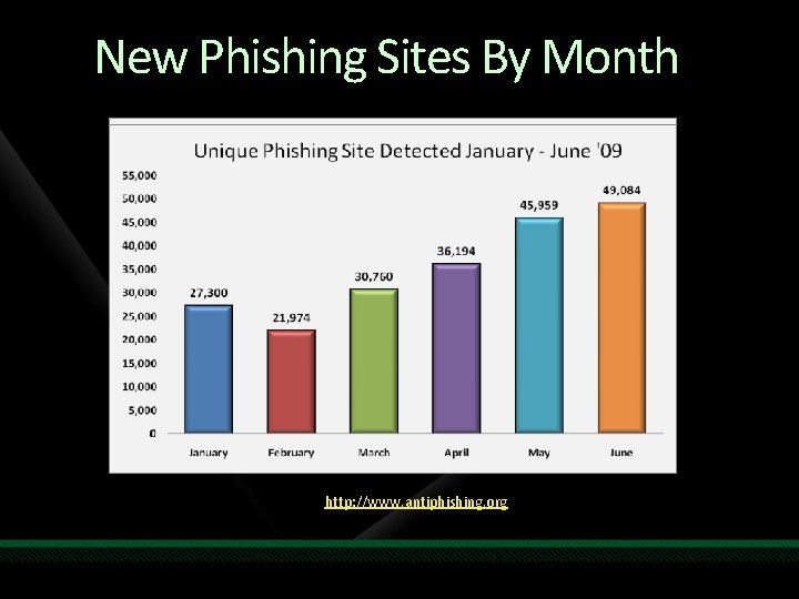 New Phishing Sites By Month Source: http: //www. antiphishing. org 