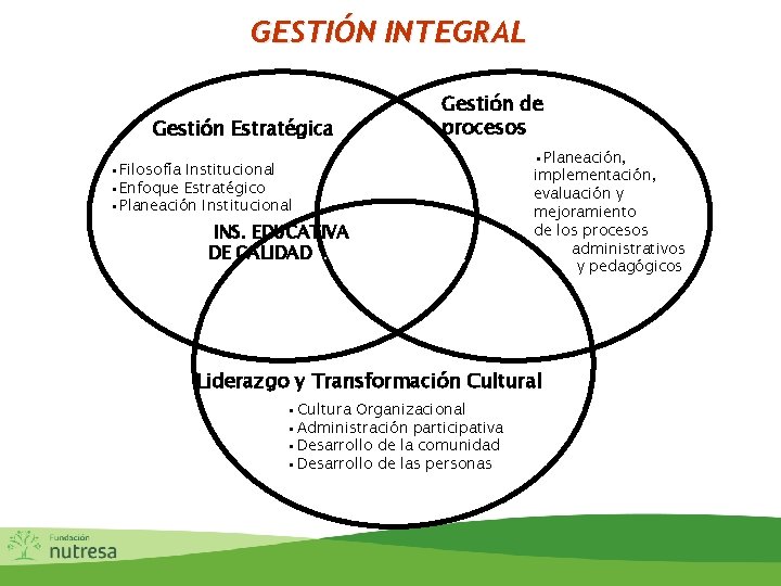 GESTIÓN INTEGRAL Gestión Estratégica Gestión de procesos • Filosofía Institucional • Enfoque Estratégico •