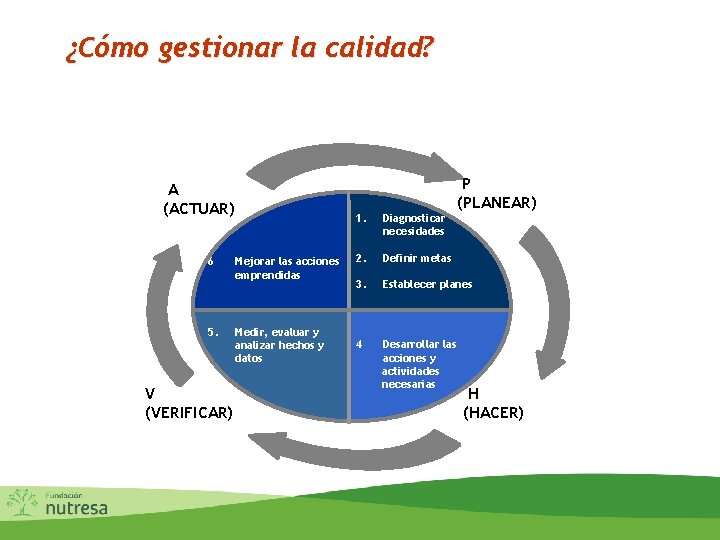 ¿Cómo gestionar la calidad? A (ACTUAR) 6 5. V (VERIFICAR) Mejorar las acciones emprendidas ¿Cómo gestionar la calidad? A (ACTUAR) 6 5. V (VERIFICAR) Mejorar las acciones emprendidas