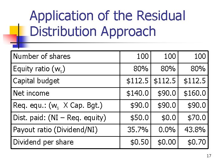 Application of the Residual Distribution Approach Number of shares 100 100 80% 80% Capital