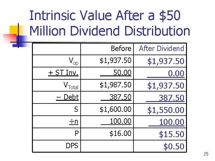 Intrinsic Value After a $50 Million Dividend Distribution Before After Dividend Vop $1, 937.