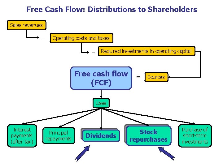 Free Cash Flow: Distributions to Shareholders Sales revenues − Operating costs and taxes −