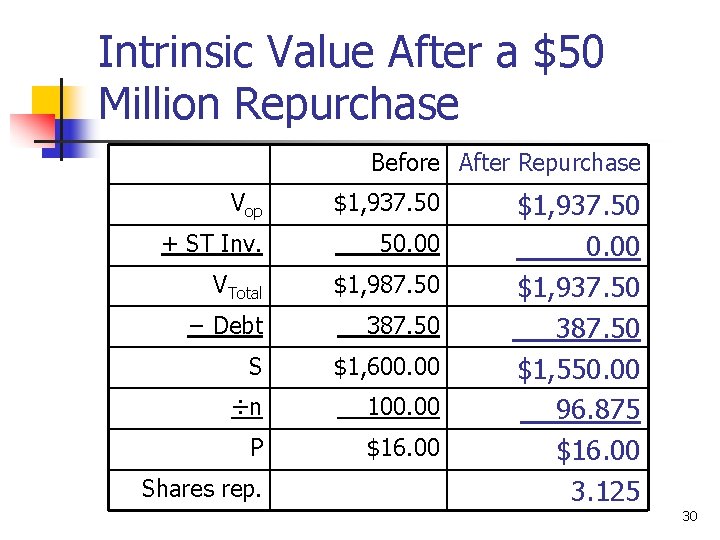Intrinsic Value After a $50 Million Repurchase Before After Repurchase Vop $1, 937. 50