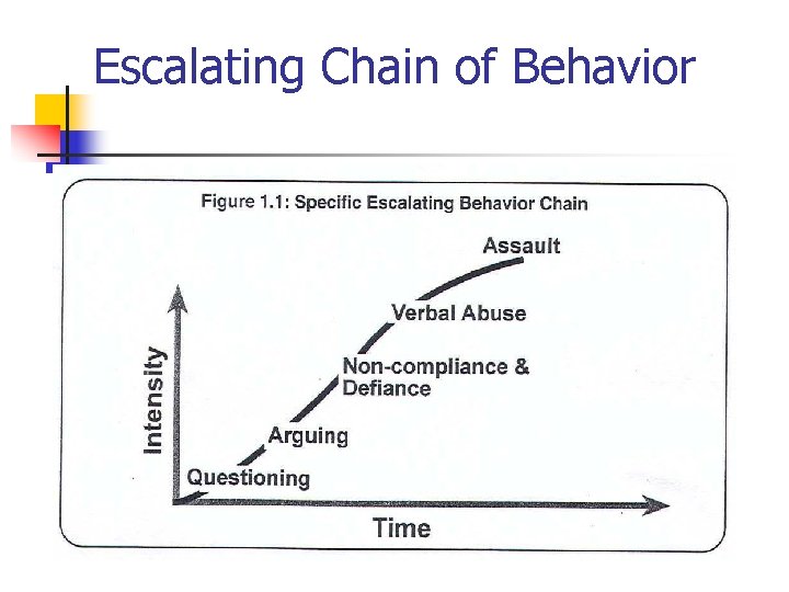 Escalating Chain of Behavior 