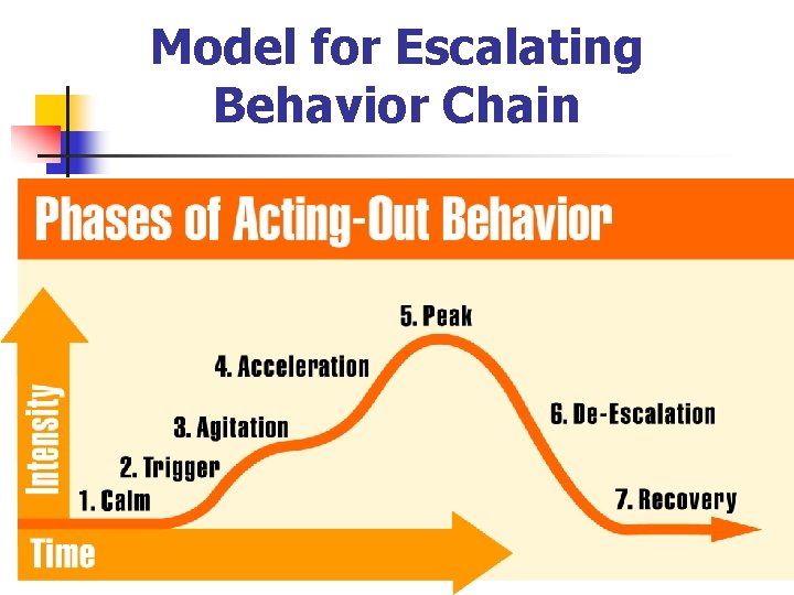 Model for Escalating Behavior Chain 