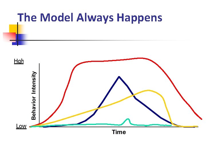 The Model Always Happens Hgh Low 