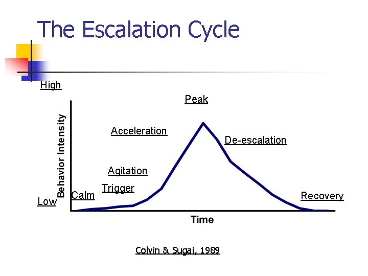 The Escalation Cycle High Peak Acceleration De-escalation Agitation Low Calm Trigger Recovery Colvin &