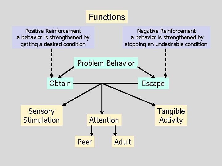 Functions Positive Reinforcement a behavior is strengthened by getting a desired condition Negative Reinforcement