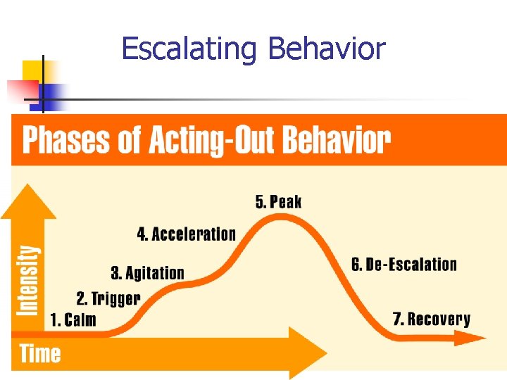 Escalating Behavior 