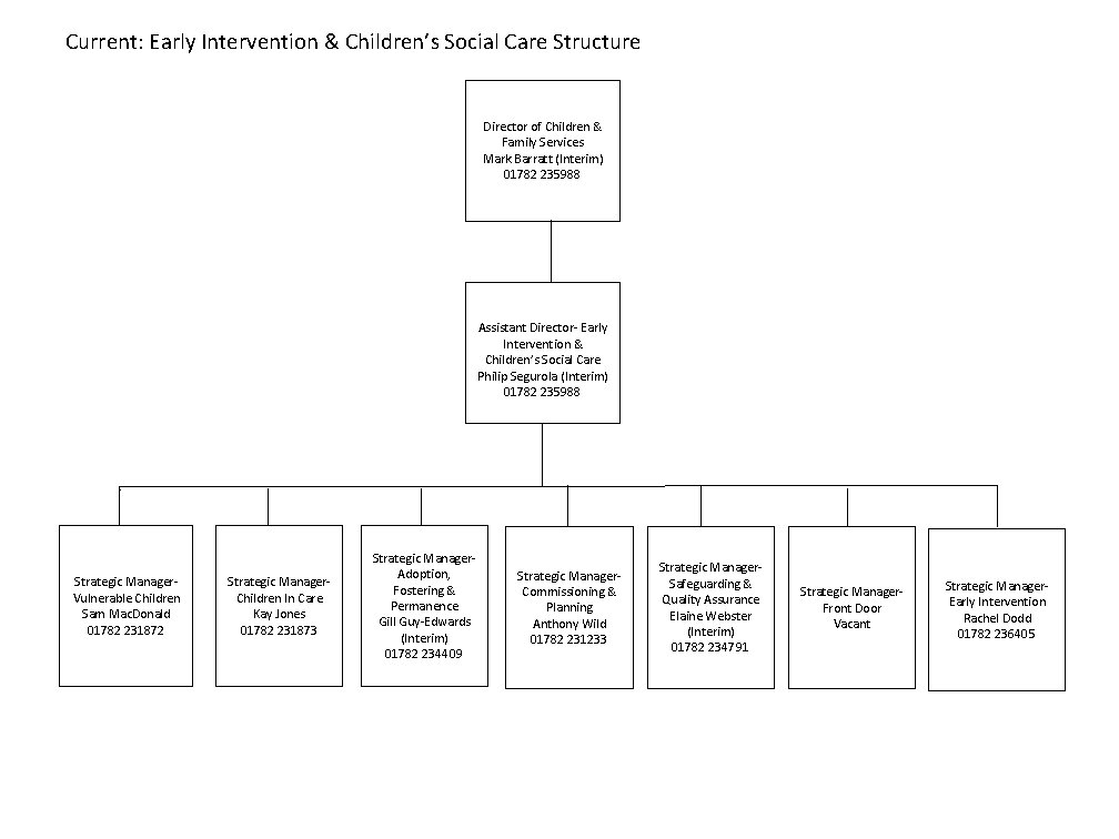 Current: Early Intervention & Children’s Social Care Structure Director of Children & Family Services