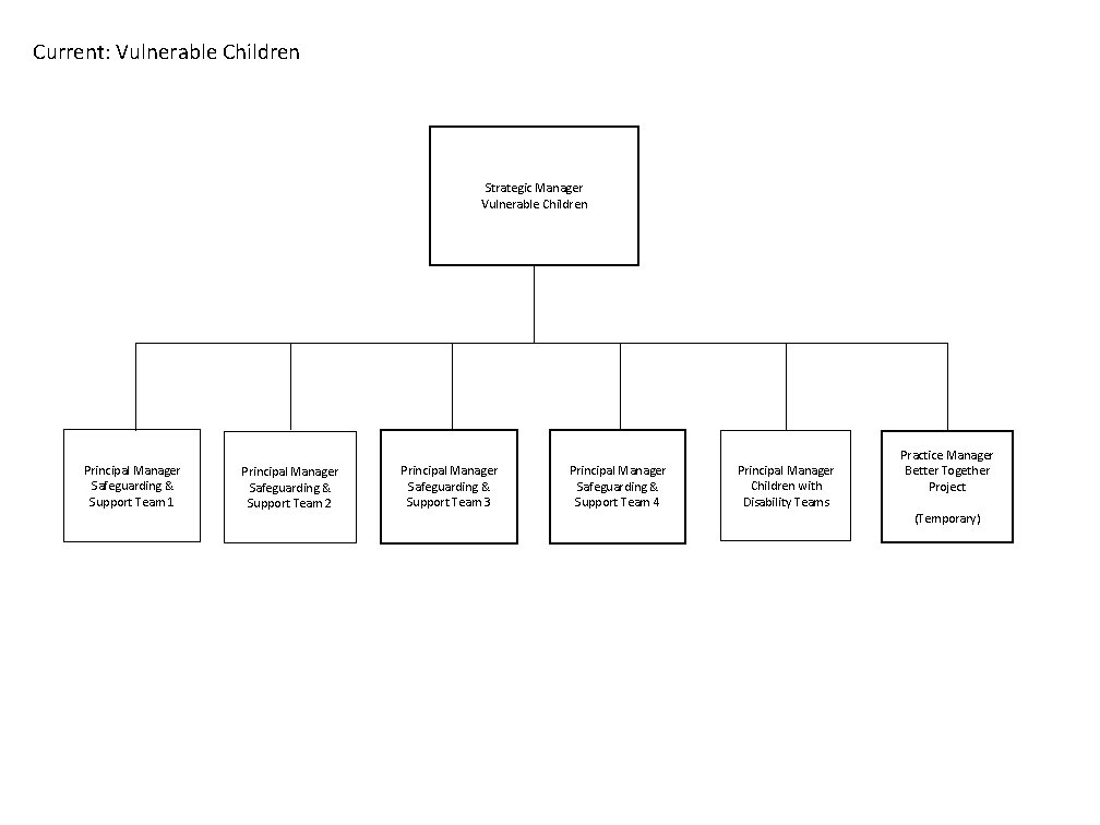 Current: Vulnerable Children Strategic Manager Vulnerable Children Principal Manager Safeguarding & Support Team 1