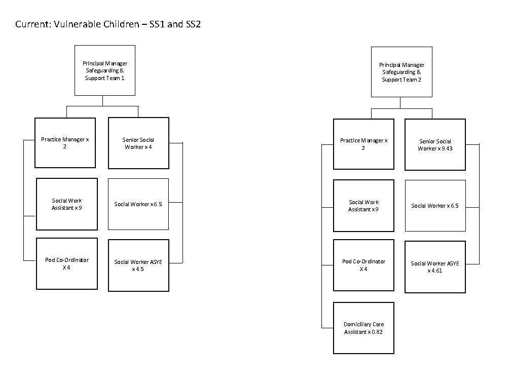 Current: Vulnerable Children – SS 1 and SS 2 Principal Manager Safeguarding & Support