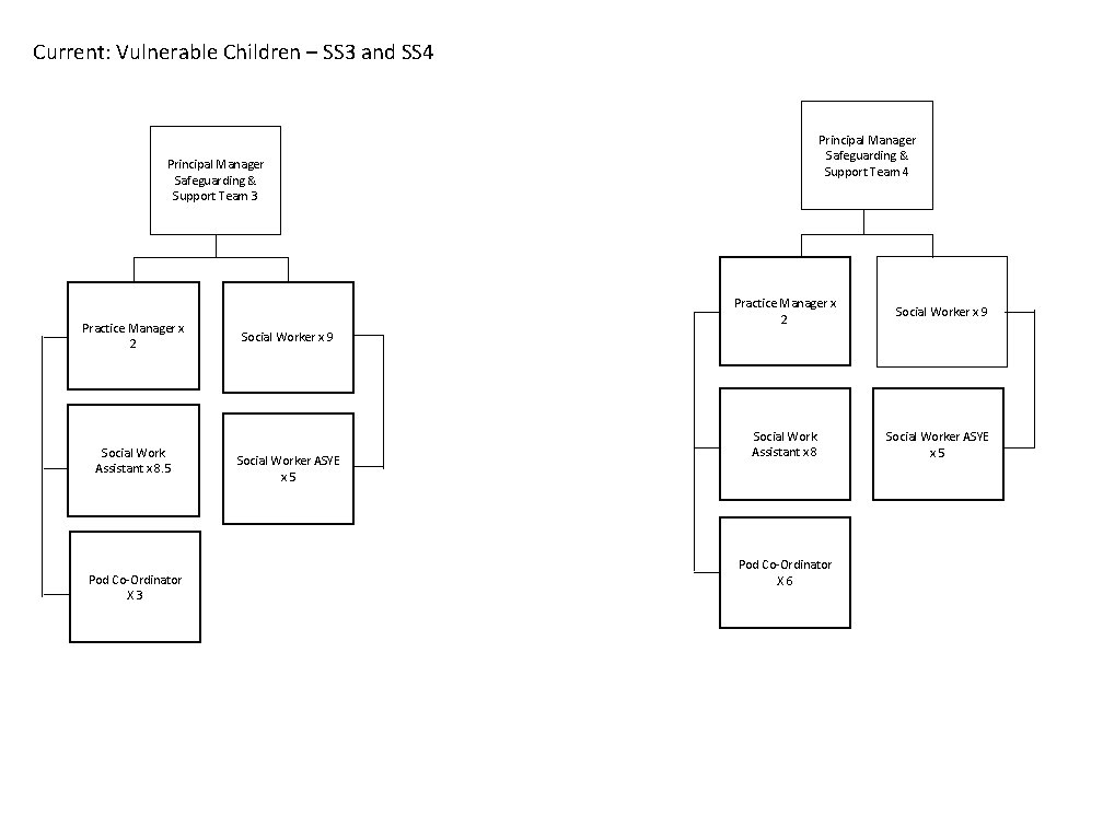 Current: Vulnerable Children – SS 3 and SS 4 Principal Manager Safeguarding & Support