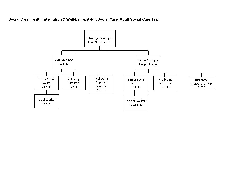 Social Care, Health Integration & Well-being: Adult Social Care Team Strategic Manager Adult Social