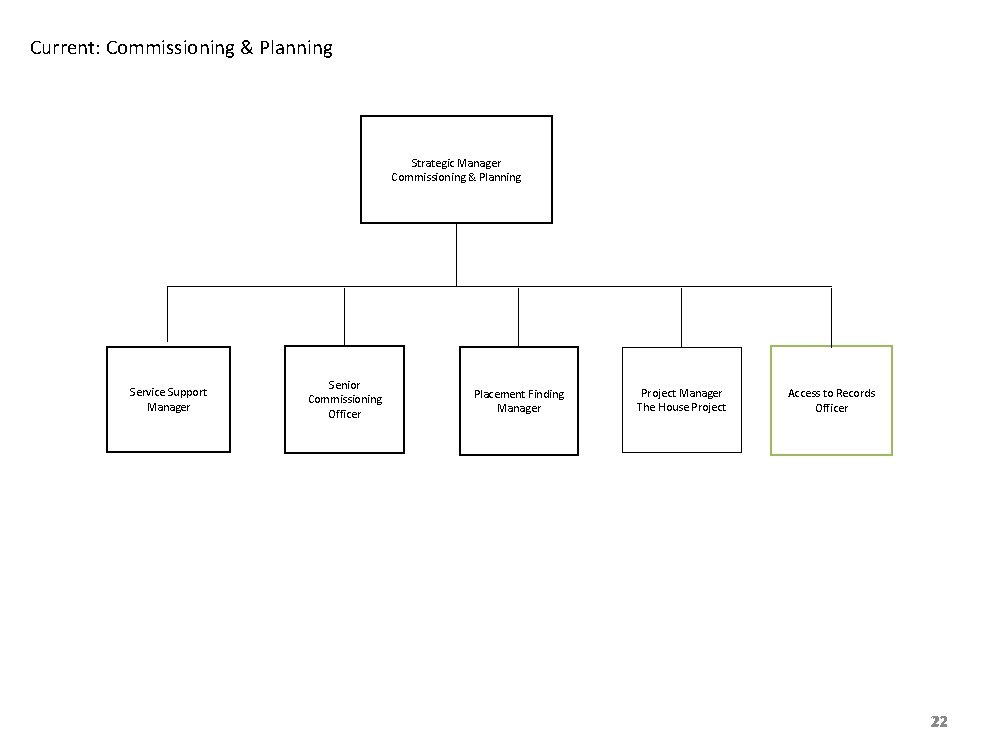Current: Commissioning & Planning Strategic Manager Commissioning & Planning Service Support Manager Senior Commissioning