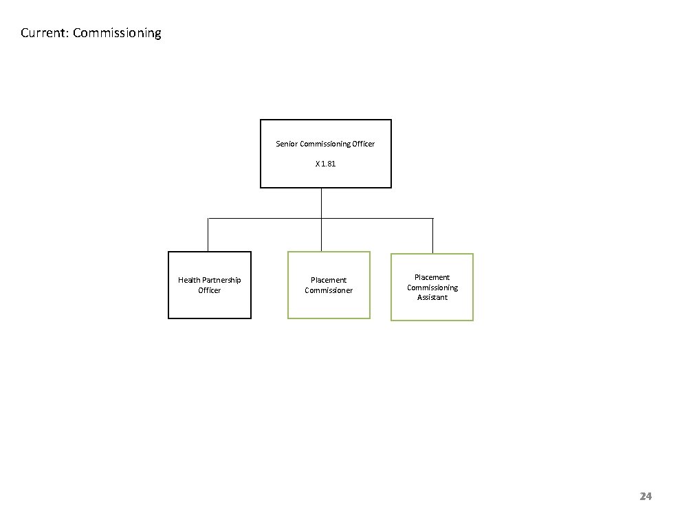 Current: Commissioning Senior Commissioning Officer X 1. 81 Health Partnership Officer Placement Commissioning Assistant