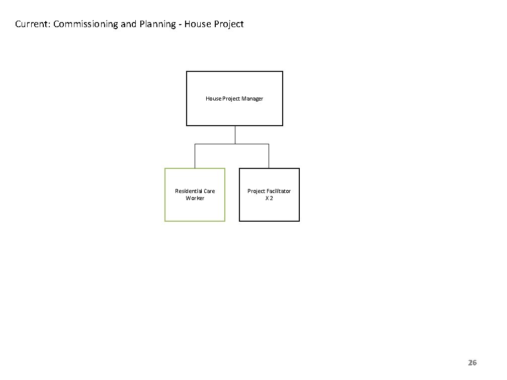 Current: Commissioning and Planning - House Project Manager Residential Care Worker Project Facilitator X