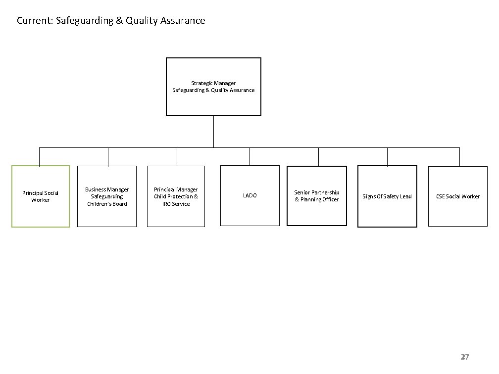 Current: Safeguarding & Quality Assurance Strategic Manager Safeguarding & Quality Assurance Principal Social Worker