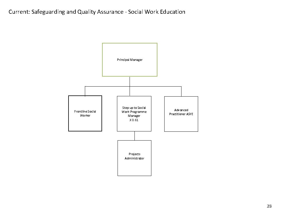 Current: Safeguarding and Quality Assurance - Social Work Education Principal Manager Frontline Social Worker