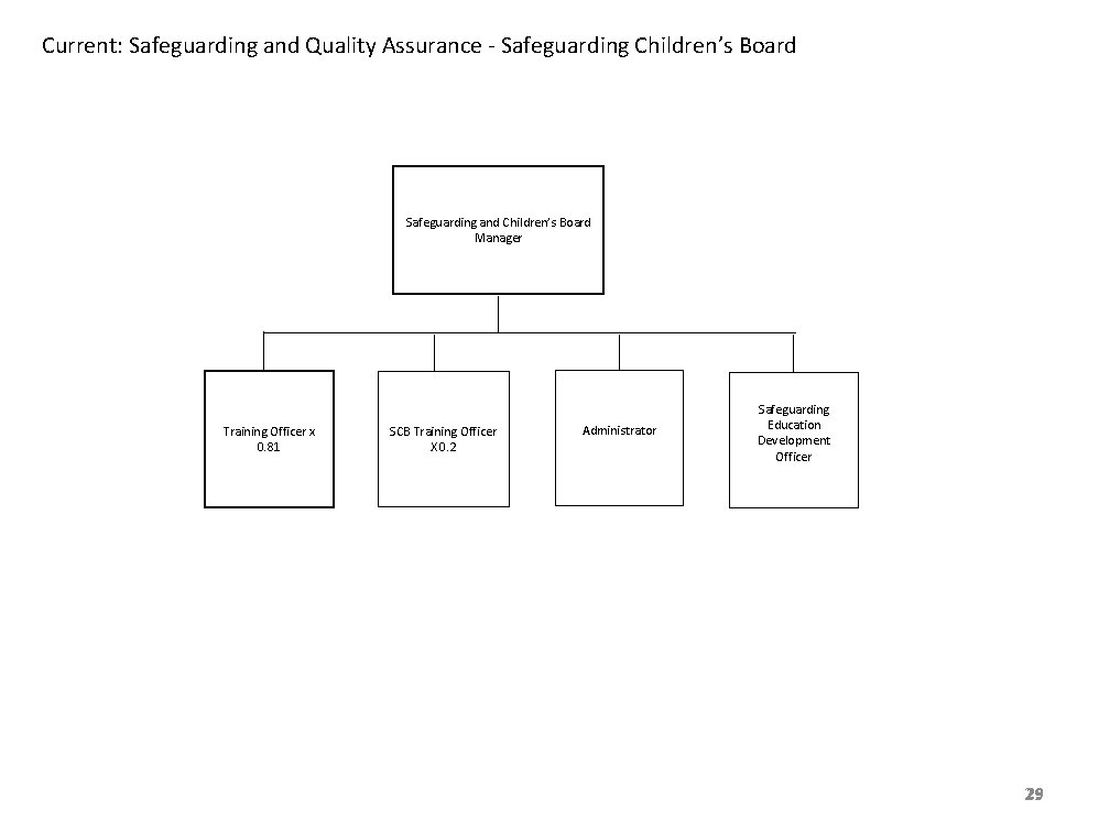 Current: Safeguarding and Quality Assurance - Safeguarding Children’s Board Safeguarding and Children’s Board Manager