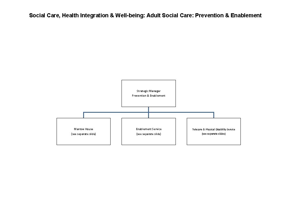 Social Care, Health Integration & Well-being: Adult Social Care: Prevention & Enablement Strategic Manager