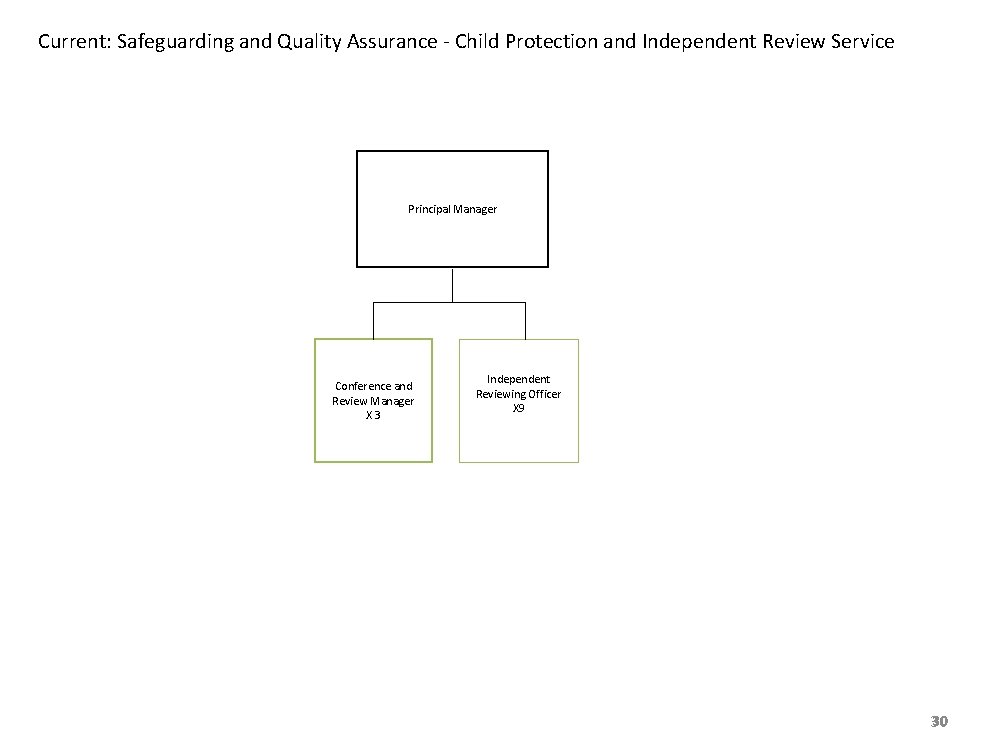 Current: Safeguarding and Quality Assurance - Child Protection and Independent Review Service Principal Manager