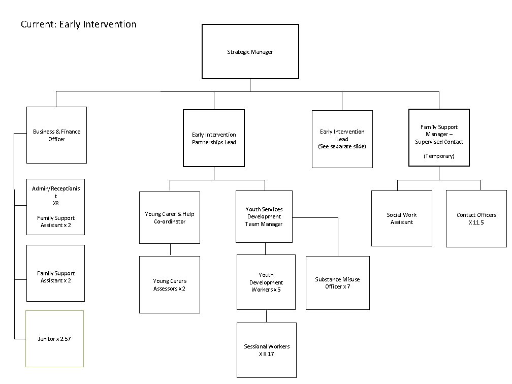 Current: Early Intervention Strategic Manager Business & Finance Officer Early Intervention Lead (See separate