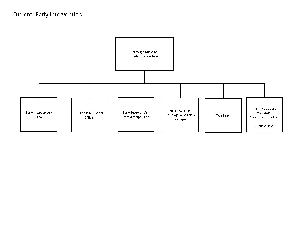 Current: Early Intervention Strategic Manager Early Intervention Lead Business & Finance Officer Early Intervention