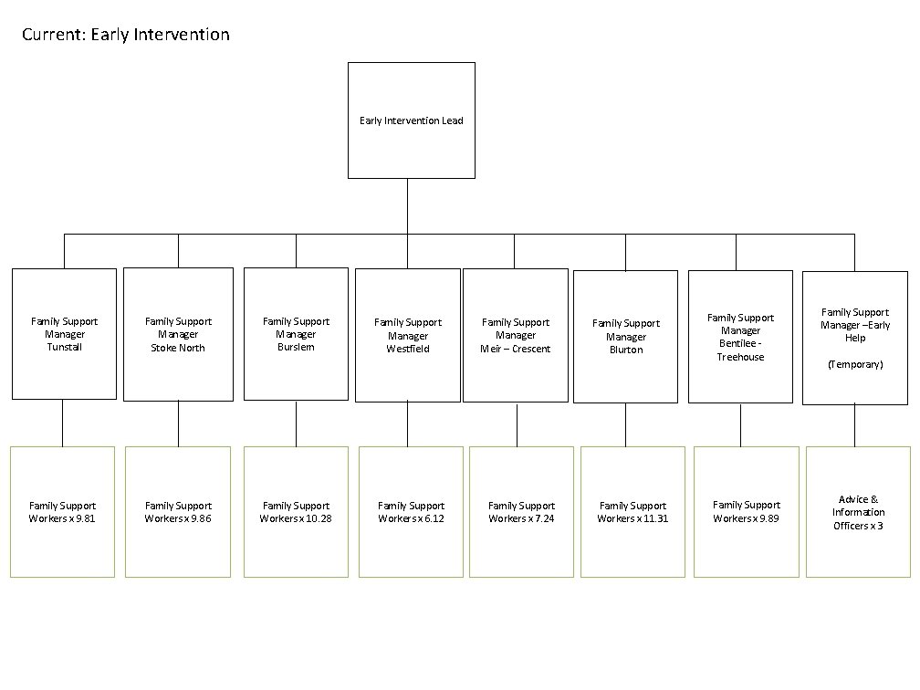 Current: Early Intervention Lead Family Support Manager Tunstall Family Support Workers x 9. 81
