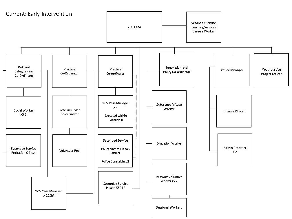 Current: Early Intervention Seconded Service Learning Services Careers Worker YOS Lead Risk and Safeguarding