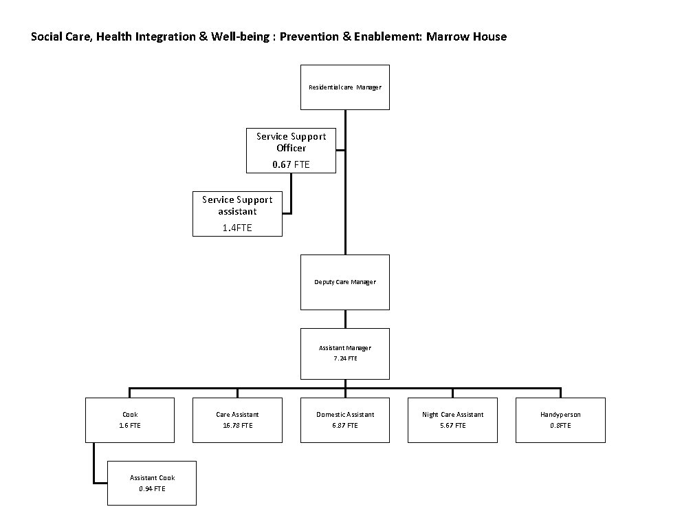 Social Care, Health Integration & Well-being : Prevention & Enablement: Marrow House Residential care