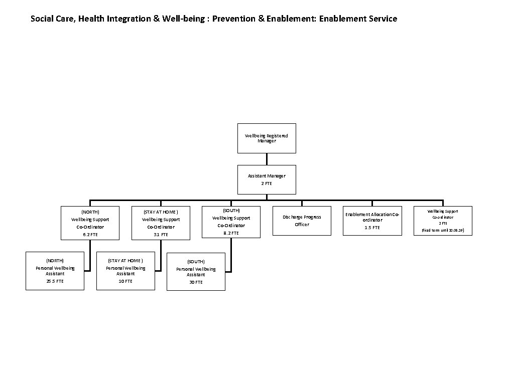 Social Care, Health Integration & Well-being : Prevention & Enablement: Enablement Service Wellbeing Registered