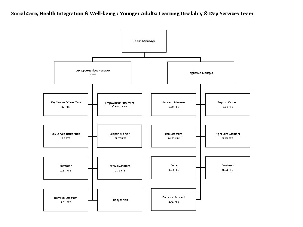 Social Care, Health Integration & Well-being : Younger Adults: Learning Disability & Day Services