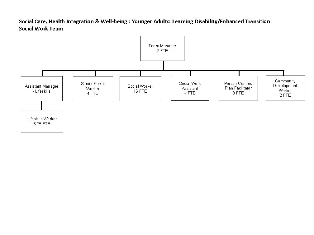 Social Care, Health Integration & Well-being : Younger Adults: Learning Disability/Enhanced Transition Social Work