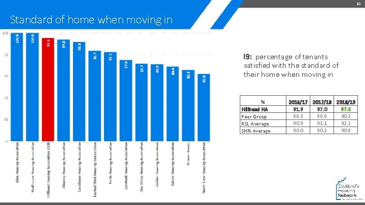 10 Standard of home when moving in I 9: percentage of tenants satisfied with