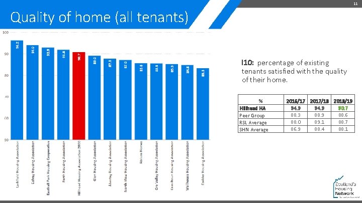 11 Quality of home (all tenants) I 10: percentage of existing tenants satisfied with