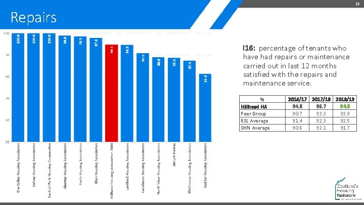 12 Repairs I 16: percentage of tenants who have had repairs or maintenance carried