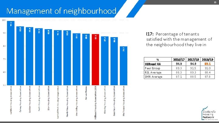 13 Management of neighbourhood I 17: Percentage of tenants satisfied with the management of