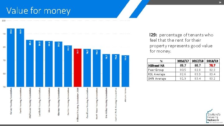 14 Value for money I 29: percentage of tenants who feel that the rent
